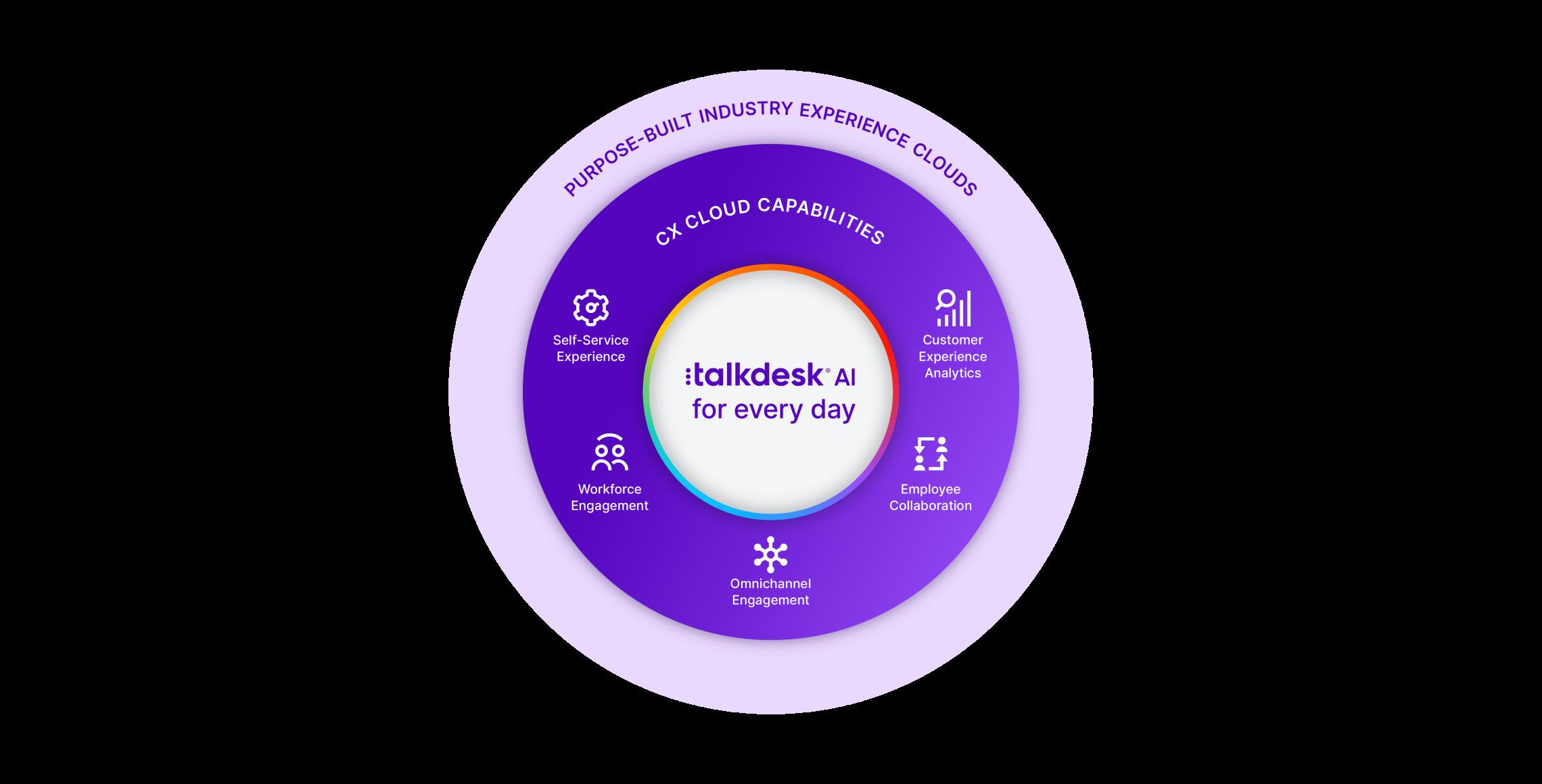 Moderne, intelligente solution de centre de contact cloud